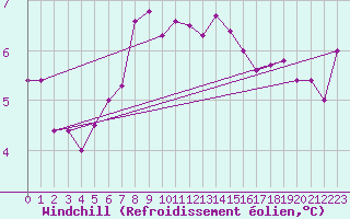 Courbe du refroidissement olien pour Tecuci