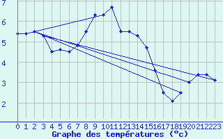Courbe de tempratures pour Salines (And)