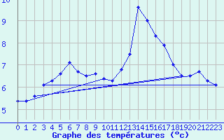 Courbe de tempratures pour Sjaelsmark