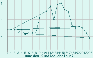 Courbe de l'humidex pour Scampton