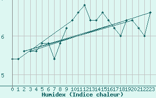 Courbe de l'humidex pour Cap Mele (It)