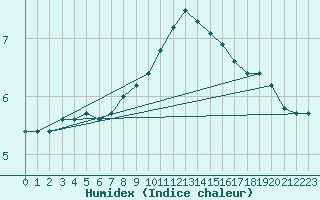 Courbe de l'humidex pour Corny-sur-Moselle (57)