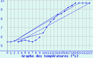 Courbe de tempratures pour Michelstadt-Vielbrunn