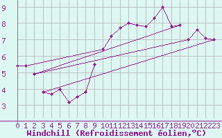 Courbe du refroidissement olien pour Redesdale