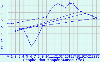 Courbe de tempratures pour Saclas (91)