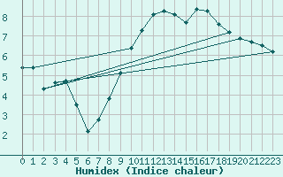 Courbe de l'humidex pour Saclas (91)