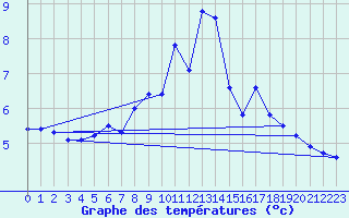 Courbe de tempratures pour Les Attelas