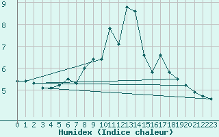 Courbe de l'humidex pour Les Attelas