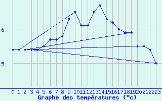 Courbe de tempratures pour Constance (All)