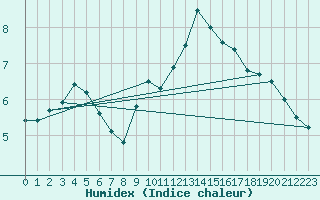 Courbe de l'humidex pour La Comella (And)