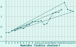 Courbe de l'humidex pour Sletterhage 