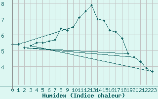 Courbe de l'humidex pour Holbeach