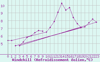 Courbe du refroidissement olien pour Boulaide (Lux)