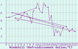 Courbe du refroidissement olien pour Scilly - Saint Mary