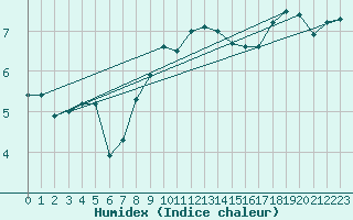 Courbe de l'humidex pour Stoetten