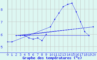 Courbe de tempratures pour Brion (38)