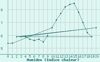 Courbe de l'humidex pour Brion (38)