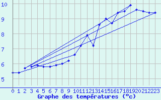 Courbe de tempratures pour Le Touquet (62)