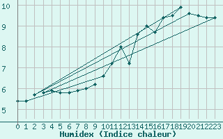 Courbe de l'humidex pour Le Touquet (62)
