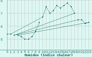 Courbe de l'humidex pour Peyrelevade (19)