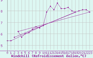 Courbe du refroidissement olien pour Bellengreville (14)