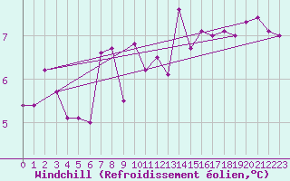 Courbe du refroidissement olien pour Prestwick Rnas