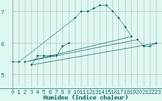 Courbe de l'humidex pour Brescia / Ghedi