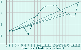 Courbe de l'humidex pour Chamonix-Mont-Blanc (74)