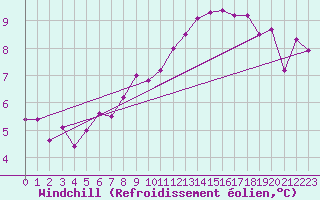Courbe du refroidissement olien pour Deauville (14)