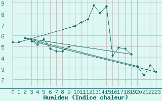 Courbe de l'humidex pour Dinard (35)