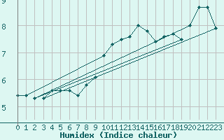 Courbe de l'humidex pour Berne Liebefeld (Sw)