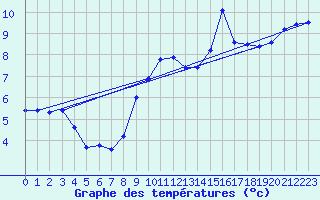 Courbe de tempratures pour Avord (18)