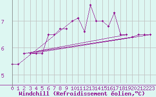 Courbe du refroidissement olien pour Deauville (14)
