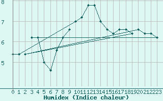 Courbe de l'humidex pour Treviso / Istrana