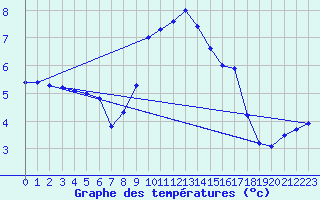 Courbe de tempratures pour Xonrupt-Longemer (88)