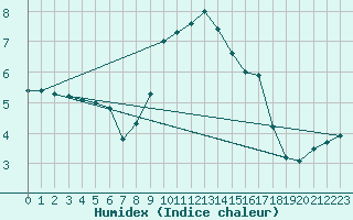 Courbe de l'humidex pour Xonrupt-Longemer (88)