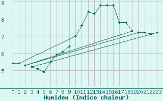 Courbe de l'humidex pour Pontoise - Cormeilles (95)