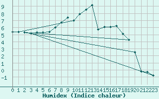 Courbe de l'humidex pour Krems