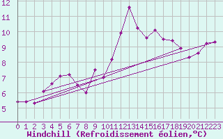 Courbe du refroidissement olien pour Chambry / Aix-Les-Bains (73)