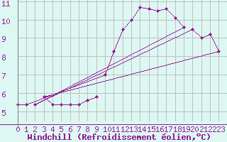 Courbe du refroidissement olien pour Sint Katelijne-waver (Be)