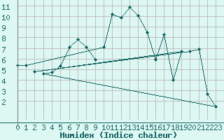 Courbe de l'humidex pour Topcliffe Royal Air Force Base