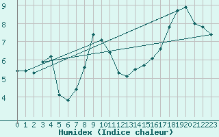 Courbe de l'humidex pour Muensingen-Apfelstet