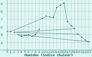 Courbe de l'humidex pour Strasbourg (67)