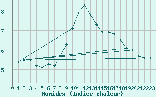 Courbe de l'humidex pour Nowy Sacz