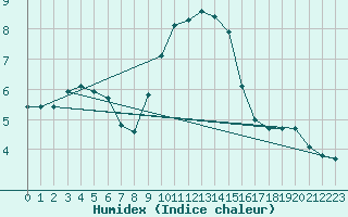 Courbe de l'humidex pour Saint-Quentin (02)