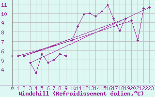Courbe du refroidissement olien pour Tarbes (65)