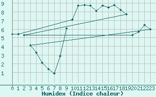 Courbe de l'humidex pour Evreux (27)