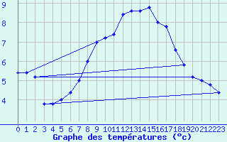 Courbe de tempratures pour Pian Rosa (It)