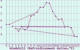 Courbe du refroidissement olien pour Ketrzyn