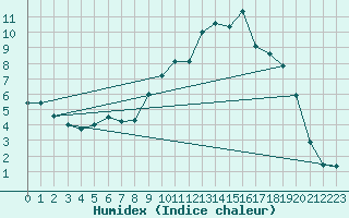 Courbe de l'humidex pour Reims-Prunay (51)